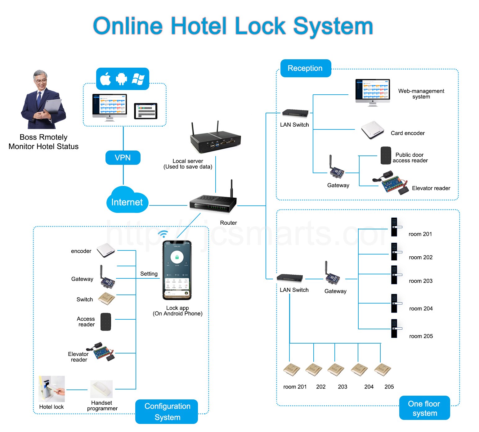 Hotel and Residence Smart Locking System